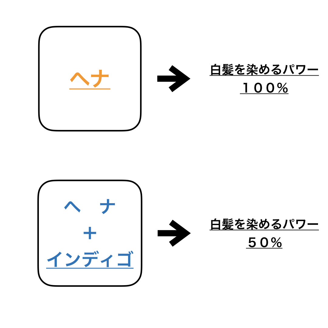 ハナヘナで１度染めか２度染めか迷った方はここをポイントに考えて ジアミンアレルギー専門 白髪染め ノンジアミンカラー ヘナカラーが得意な埼玉県さいたま市南浦和の美容院